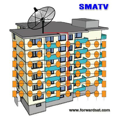 ระบบทีวีรวม MATV, SMATV