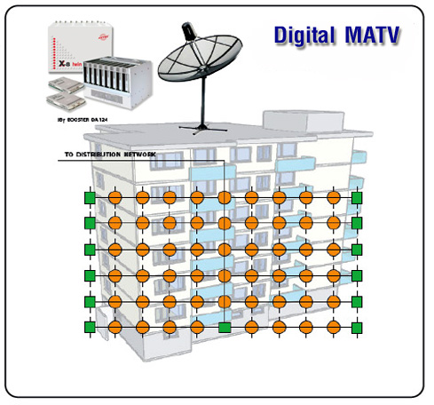 Digital MATV