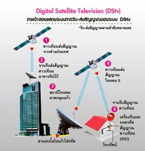 ระบบ DSTV