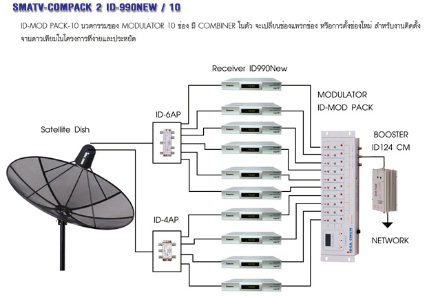 ชุดงานระบบทีวีรวมไอเดียแซท 10 ช่อง ID-990NEW MODULATOR
