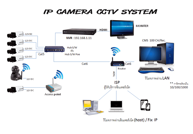 Diagram IP Camera
