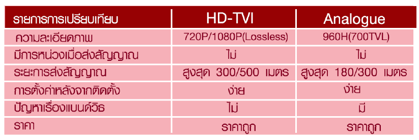 กล้องวงจรปิดระบบ HD TVI เปรียบกับ ระบบ Analog