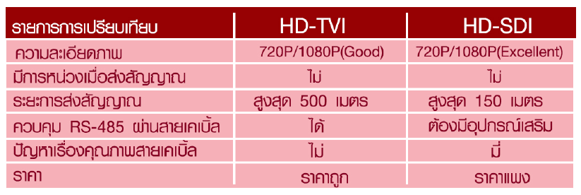 กล้องวงจรปิดระบบ HD TVI เปรียบเทียบระบบ HD SDI