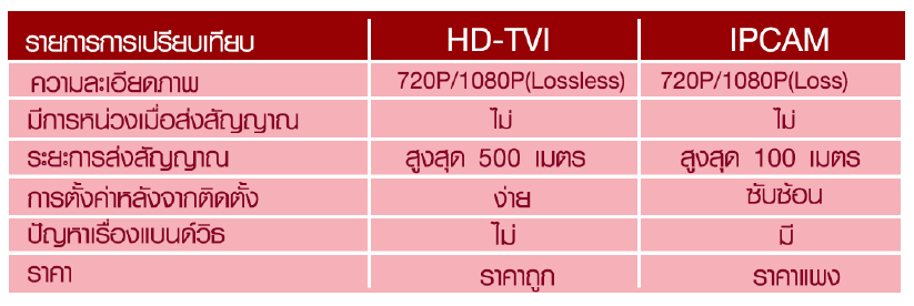 กล้องวงจรปิดระบบ HD TVI เปรียบเทียบกับระบบ IP Camera