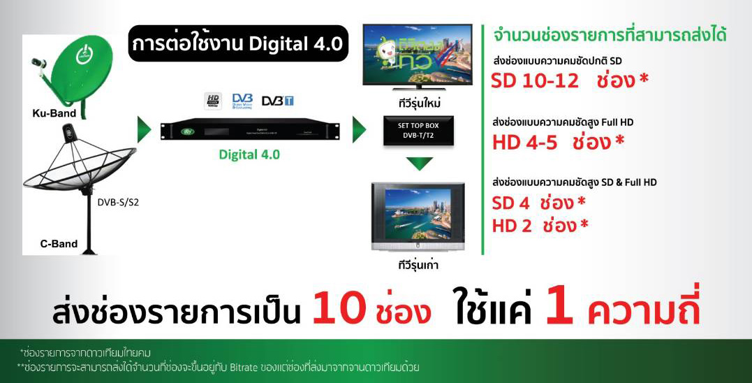 ชุดงานระบบทีวีรวม MATV Digital 4.0 dBY